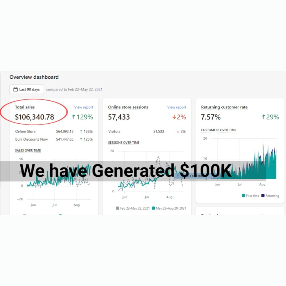 Proof Of Work: $106K Revenue For Drop Shipping Store